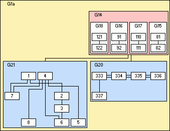 Stratify group display